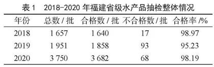 2018—2020年福建地区水产品抽检结果分析