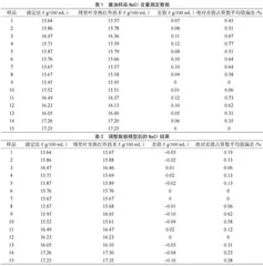 傅里叶变换-红外技术快速检测酿造酱油中含盐量的方法研究