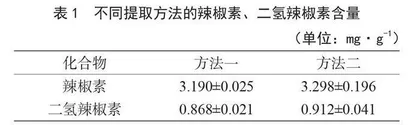 高效液相色谱法测定雀辣中辣椒素及类似物的含量