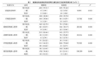 长沙市学龄前期患龋儿童不健康饮食行为的调查研究