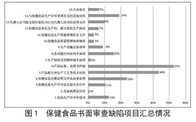 山东省保健食品生产许可书面审查环节常见问题汇总与对策建议