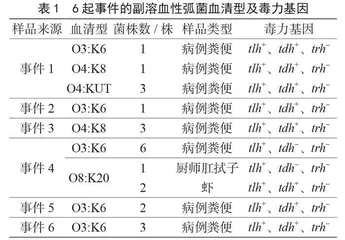6起副溶血性弧菌食源性疾病聚集事件分离株病原学特征分析