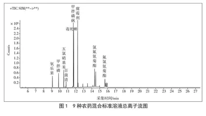 蔬菜中9种农药残留的检测分析