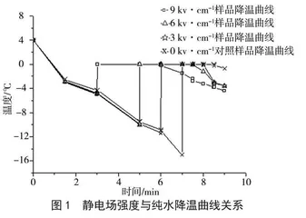 冰箱环境下高压静电场对于肉类冷冻效果的影响