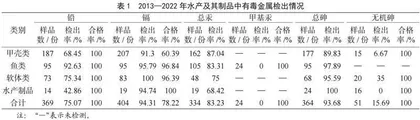 潍坊市动物性水产品及其制品中有毒金属的监测结果及分析