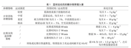 篮球运动员膳食营养补充及策略研究