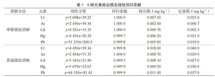 单模微波消解-ICP-MS法测定扇贝中的5种重金属元素