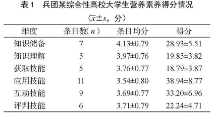 兵团某高校大学生营养素养现状及影响因素研究