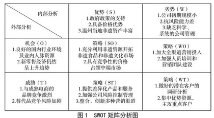 新零售背景下非遗食品供应链管理模式探究