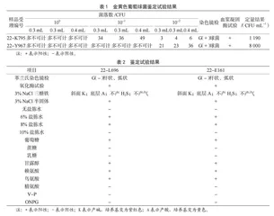 2022年食品中金黄色葡萄球菌、副溶血性弧菌的检测能力验证结果分析