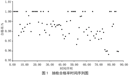 ARIMA预测和指数平滑法在辽宁省食品安全抽检合格率预测中的应用