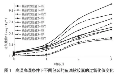 包装形式及鱼油含量对鱼油软胶囊过氧化值的影响