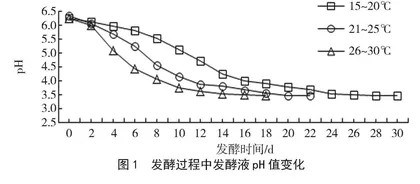云南传统腌菜膏腌制过程中品质变化研究