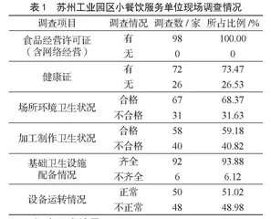 苏州工业园区小餐饮食品安全现状及监管对策研究