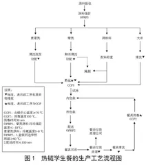 HACCP计划在热链学生餐生产中的应用