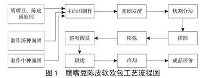 鹰嘴豆陈皮软欧包的工艺研究