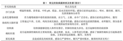 食品中常见致病菌检测技术问题分析