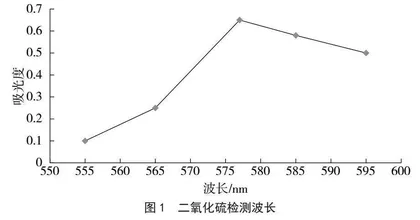 基于分光光度法优化白砂糖中二氧化硫快速检测方法