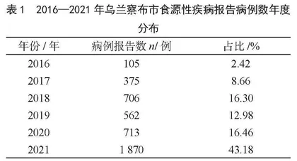 2016—2021年内蒙古自治区乌兰察布市食源性疾病流行病学分析