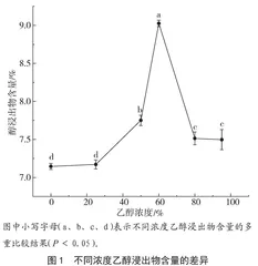 厚鳞柯果实不同浓度乙醇浸出物的探究  