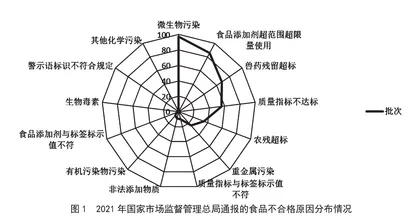 三管齐下加强食品添加剂使用管理  