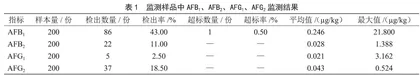 潍坊市面粉、大米、花生油中黄曲霉毒素污染状况调查  