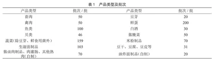 基于靶向性的深圳市餐饮食品及原料抽检数据分析  