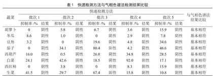 蔬菜中农药残留酶抑制法快速检测与气相色谱法的比较研究  