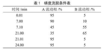 高效液相色谱法同时测定饮料中7种防腐剂和2种甜味剂  