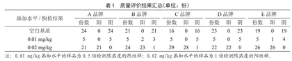 市售克百威胶体金快检试剂盒的质量评价  