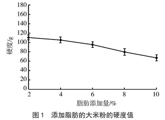 大米中不同组分对大米老化特性的影响研究  