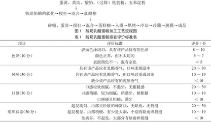 酸奶乳酪蛋糕的配方优化