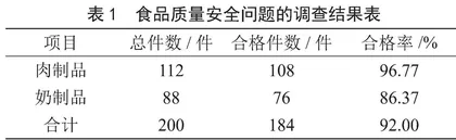 基于食品安全调查的食品检测发展方向分析 