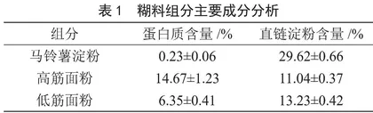 蛋清糊配比与油炸酥肉品质相关性分析 