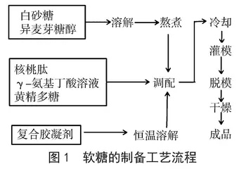一种软糖的配方及制备工艺研究  
