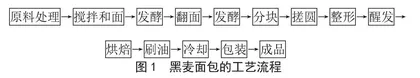 黑麦粉对面包烘焙特性及感官品质影响研究 