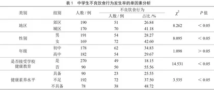 某校中学生健康素养与不良饮食行为的关联性研究