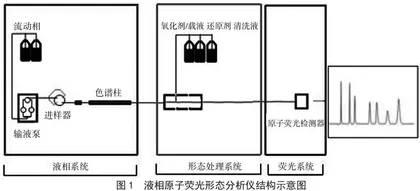 HPLC-AFS技术在食品中砷形态分析中的应用