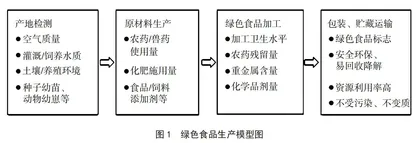 绿色食品可持续供应链结构、利益关系及发展趋势探讨