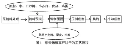 藜麦米糠高纤饼干的研制