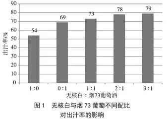 无核白与烟73葡萄不同配比对葡萄汁品质的影响 