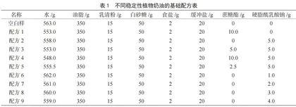 不同乳化剂对植物奶油稳定性的影响