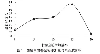 甘薯熟制全粉面包的研制