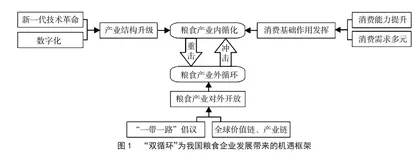 “双循环”背景下我国粮食企业储粮管理的优化研究