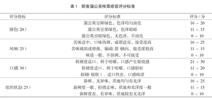 即食蒲公英榨菜加工工艺研究