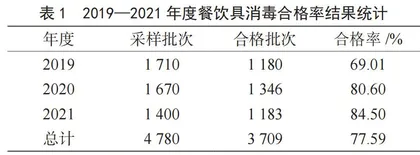 2019—2021年天水市餐饮具消毒效果监测分析
