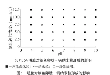 明胶对鮰鱼卵肽 - 钙纳米粒的形成及热稳定性的影响