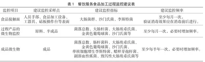 餐饮服务食品加工过程微生物监控的建议