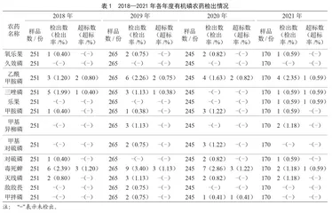 2018-2021年潍坊市市售蔬菜水果中有机磷农药残留状况调查