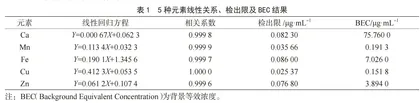 奶粉中测定微量元素样品前处理方法优化